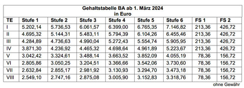 Bundesagentur für Arbeit Tabelle Einkommensrunde 2023 Bundesagentur für Arbeit Tabelle Einkommensrunde 2023